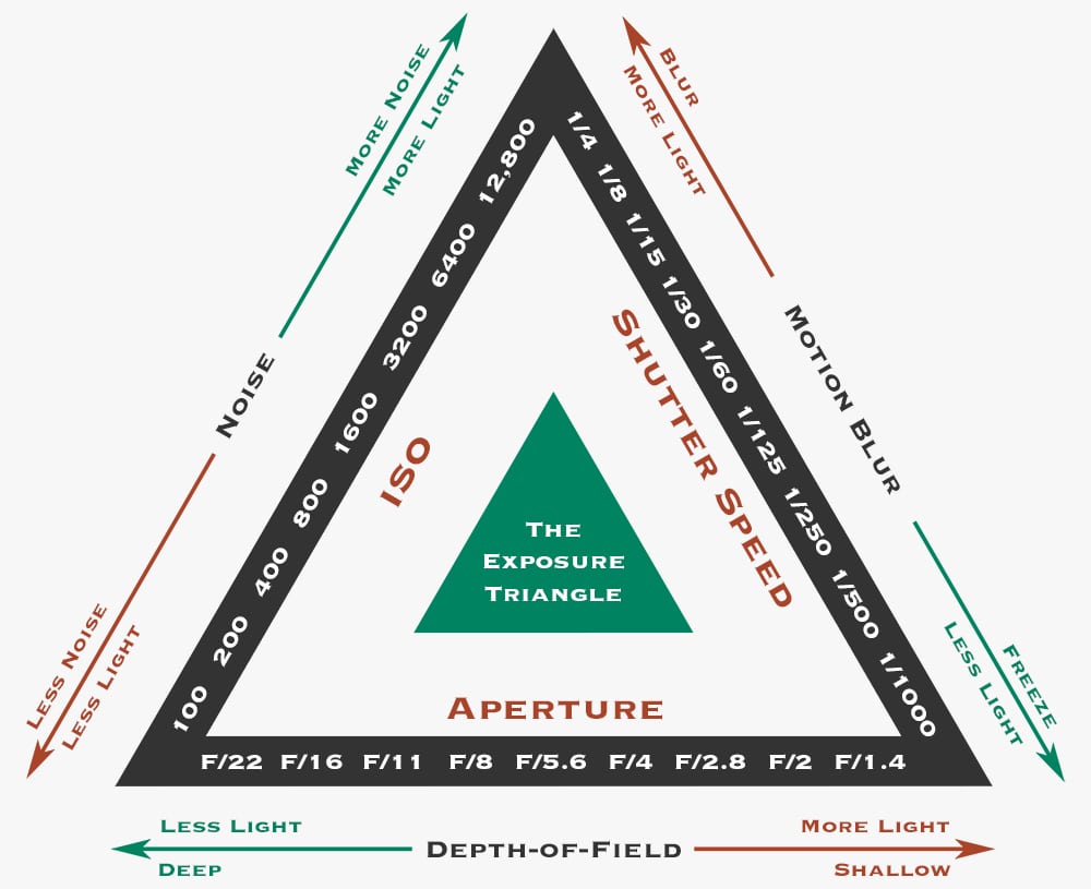 Exposure Triangle diagram